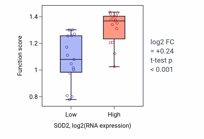 Box plot of Regulation of membrane hyperpolarization in SOD2-low vs SOD2-high samples in BLOOD_Myeloma.