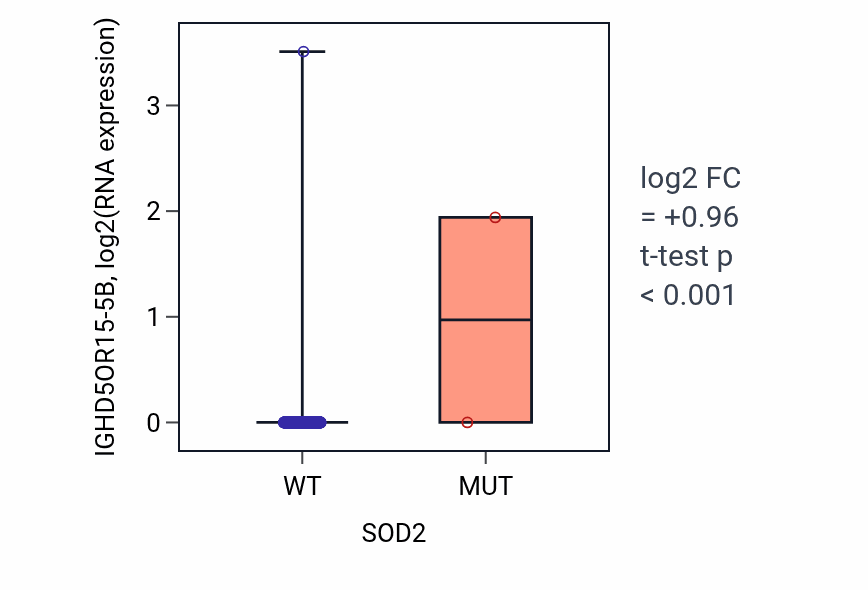 Box plot of IGHD5OR15-5B in SOD2-low vs SOD2-high samples in HNSC.
