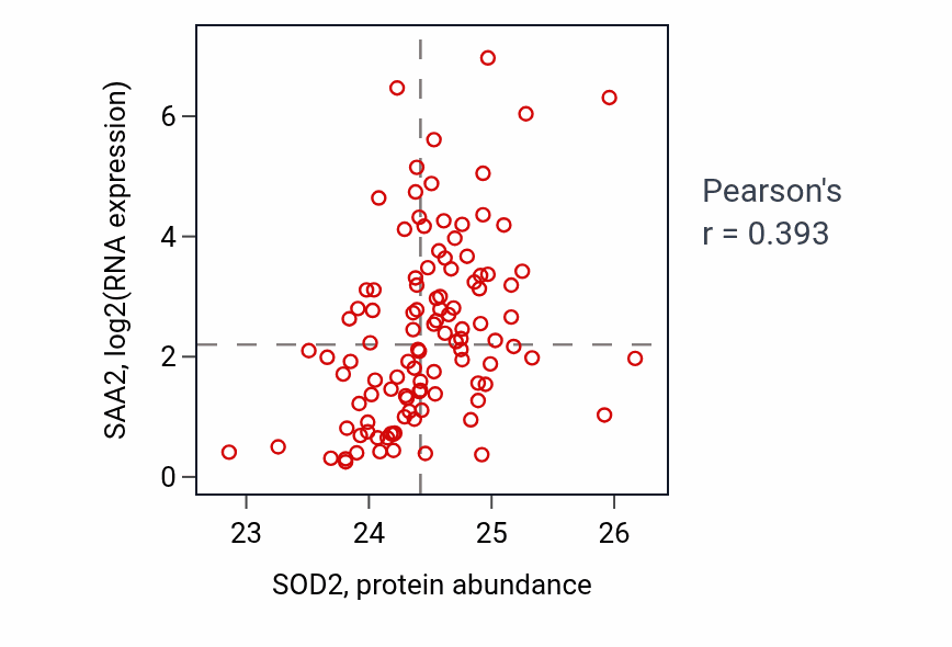 Per-sample scatter of SOD2 vs SAA2 in LSCC (Pearson r = 0.39).