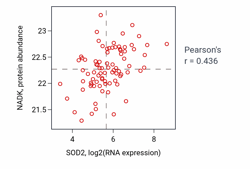 Per-sample scatter of SOD2 vs NADK in OV (Pearson r = 0.44).