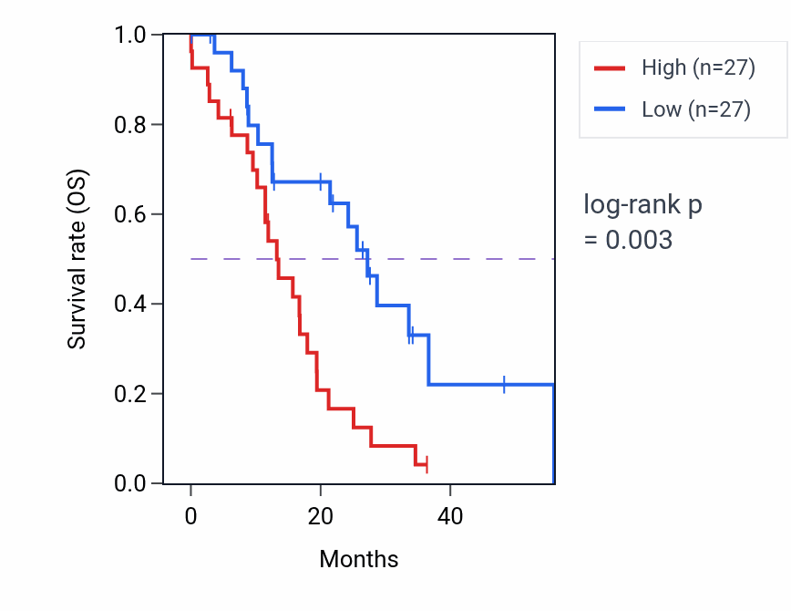 Kaplan&ndash;Meier survival curve for SOD2 mass-spec protein-high vs -low samples in GBM.