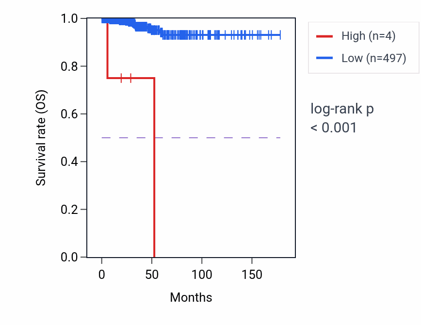 Kaplan&ndash;Meier survival curve for SOD2P1 RNA expression in THCA: high vs low expression groups.