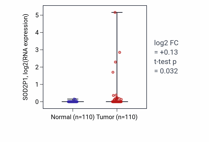 Tumor-vs-normal expression box plot for SOD2P1 in BRCA.