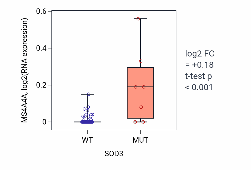 Box plot of MS4A4A in SOD3-low vs SOD3-high samples in LARGE_INTESTINE.