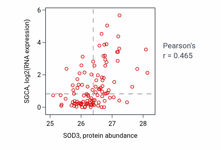 Per-sample scatter of SOD3 vs SGCA in HNSC (Pearson r = 0.47).