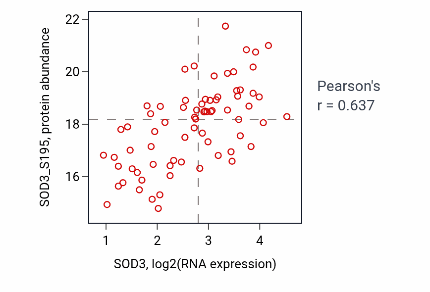 Per-sample scatter of SOD3 vs SOD3_S195 in GBM (Pearson r = 0.64).