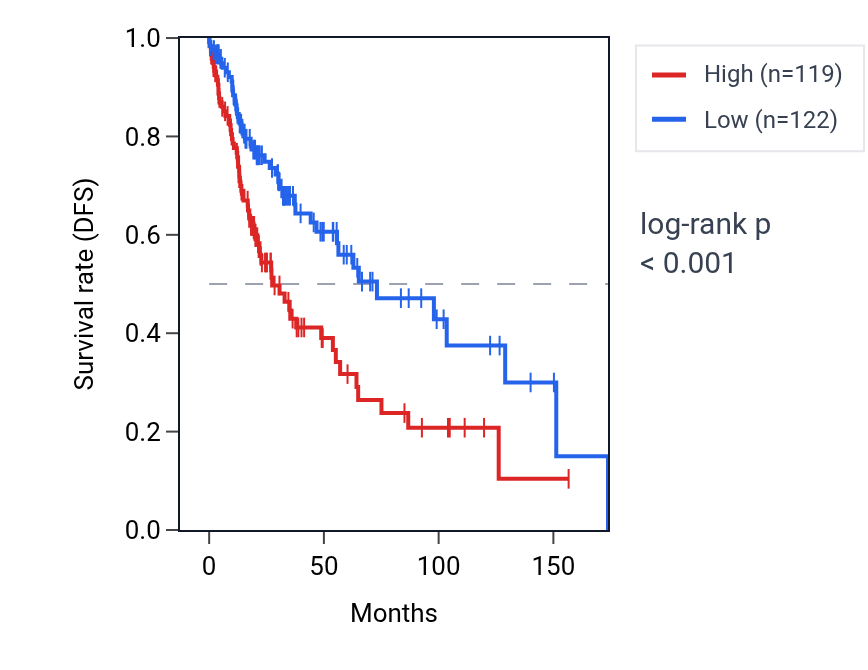 Kaplan&ndash;Meier survival curve for SOD3 RNA expression in LUSC: high vs low expression groups.