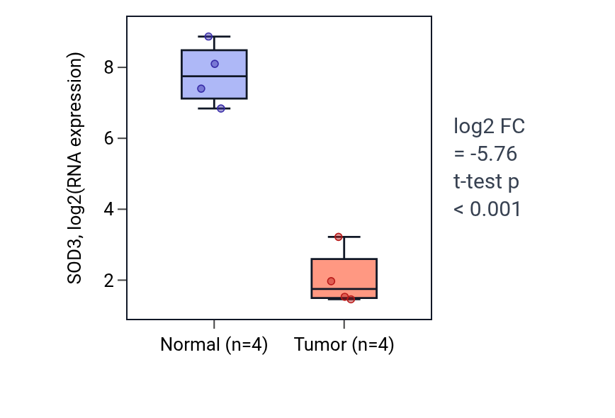 Tumor-vs-normal expression box plot for SOD3 in KICH.