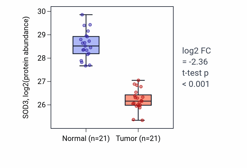 Tumor-vs-normal mass-spec protein box plot for SOD3 in HNSC.