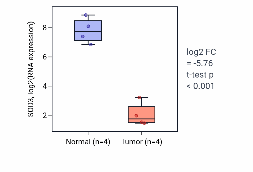 Tumor-vs-normal expression box plot for SOD3 RNA in KICH.