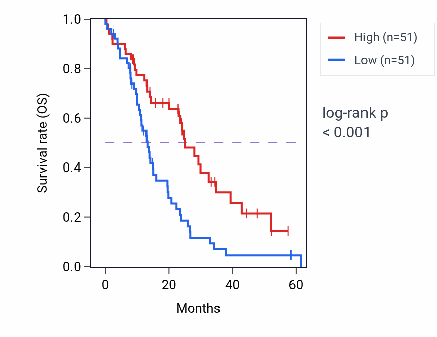 Kaplan&ndash;Meier survival curve for SOD3 mass-spec protein-high vs -low samples in PDAC.