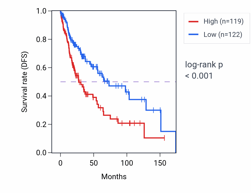 Kaplan&ndash;Meier survival curve for SOD3 RNA-high vs -low samples in LUSC.