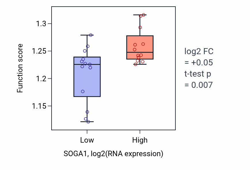 Box plot of Cell division in SOGA1-low vs SOGA1-high samples in LIVER.