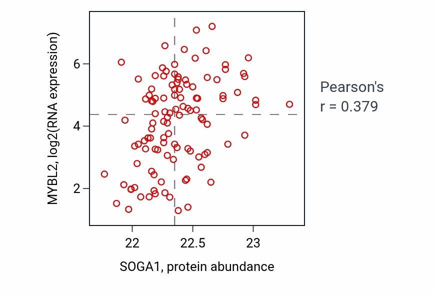 Per-sample scatter of SOGA1 vs MYBL2 in LUAD (Pearson r = 0.38).