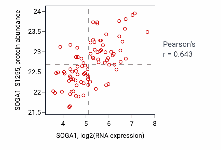 Per-sample scatter of SOGA1 vs SOGA1_S1255 in GBM (Pearson r = 0.64).