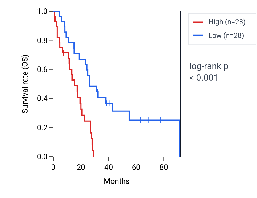 Kaplan&ndash;Meier survival curve for SOGA1 RNA expression in MESO: high vs low expression groups.