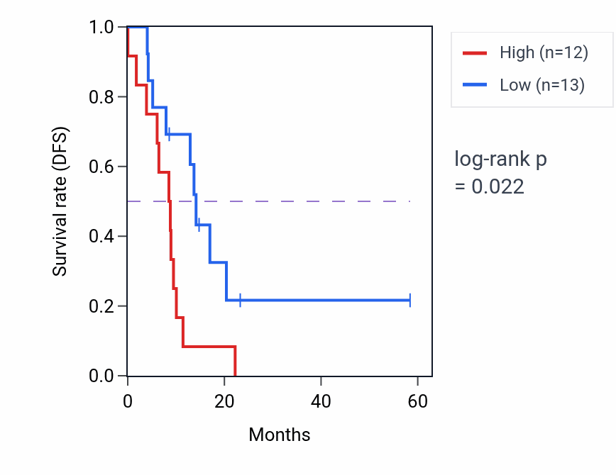 Kaplan&ndash;Meier survival curve for SOGA1 mass-spec protein-high vs -low samples in PDAC.