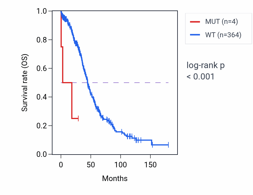 Kaplan&ndash;Meier survival curve for SOGA1 mutant vs wild-type samples in OV.