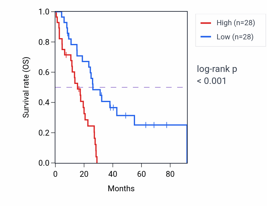 Kaplan&ndash;Meier survival curve for SOGA1 RNA-high vs -low samples in MESO.