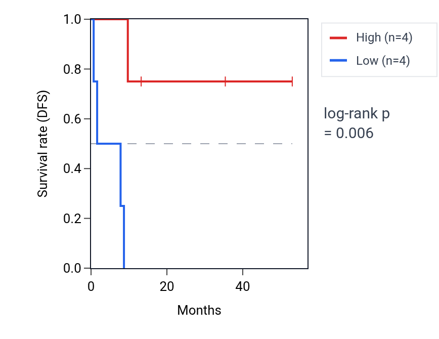 Kaplan&ndash;Meier survival curve for SOGA3 RNA expression in CHOL: high vs low expression groups.