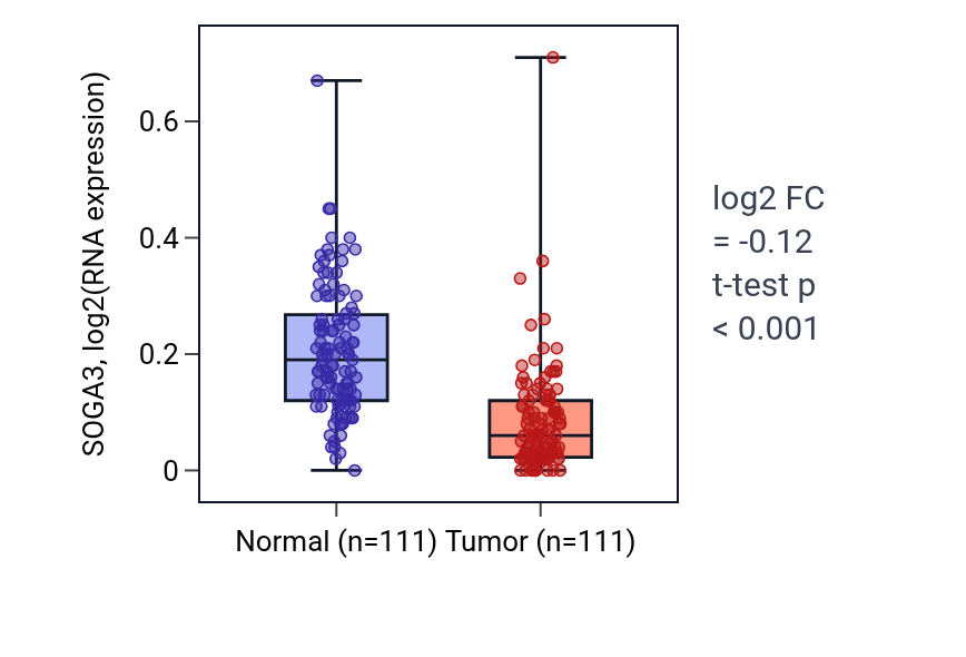 Tumor-vs-normal expression box plot for SOGA3 in BRCA.