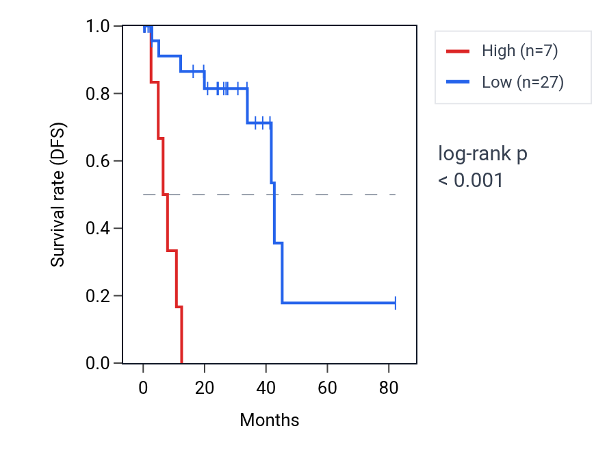 Kaplan&ndash;Meier survival curve for SOHLH1 RNA expression in UVM: high vs low expression groups.