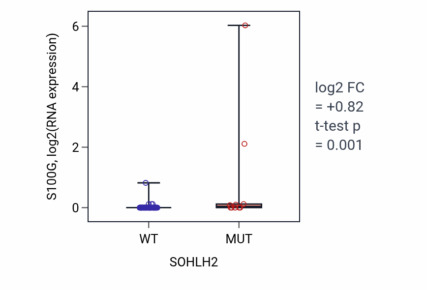 Box plot of S100G in SOHLH2-low vs SOHLH2-high samples in LARGE_INTESTINE.
