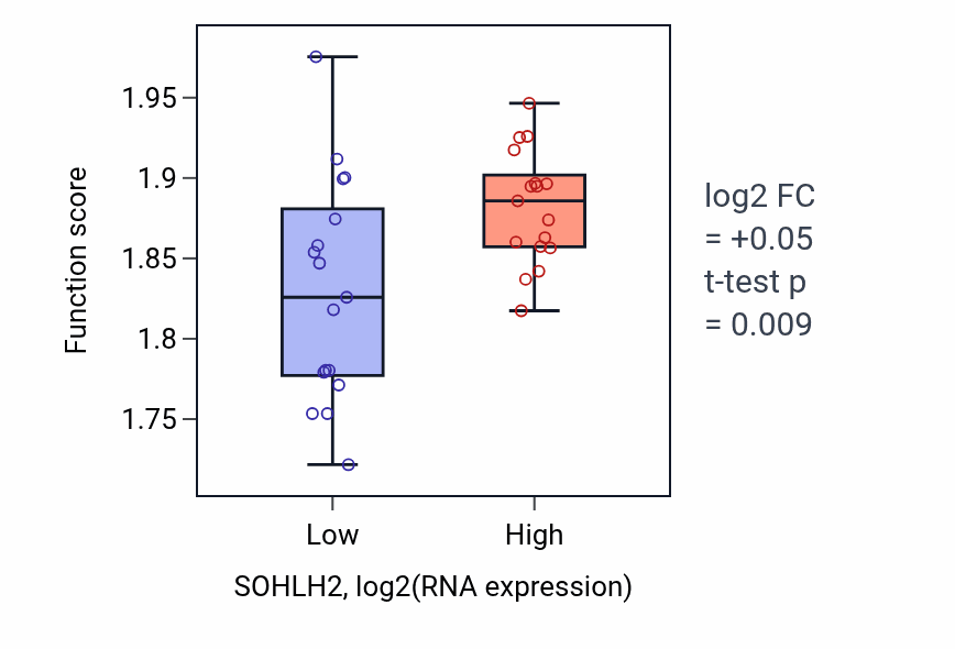 Box plot of Aerobic electron transport chain in SOHLH2-low vs SOHLH2-high samples in KIDNEY.