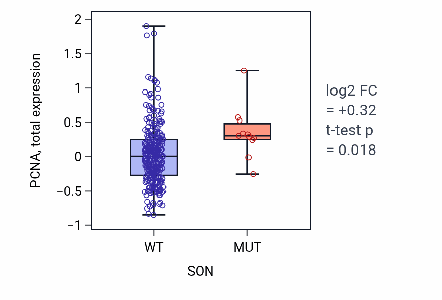 Box plot of PCNA in SON-low vs SON-high samples in STAD.