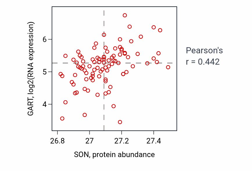 Per-sample scatter of SON vs GART in UCEC (Pearson r = 0.44).