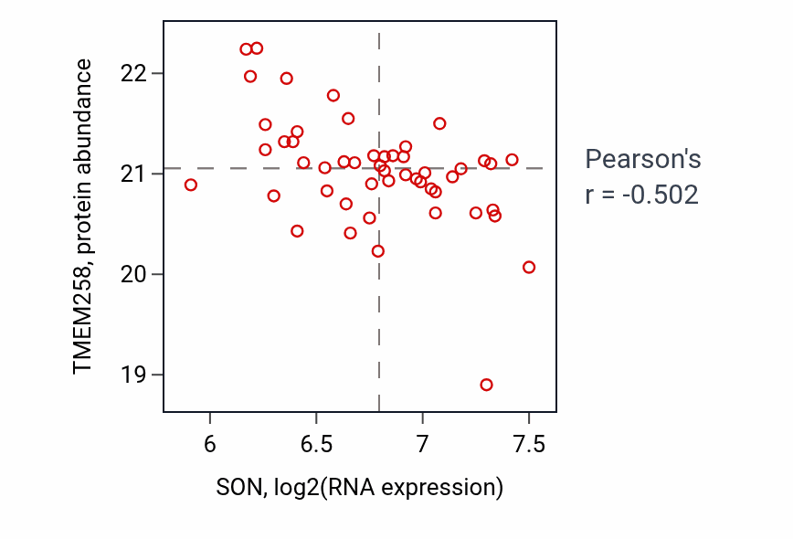 Per-sample scatter of SON vs TMEM258 in CCRCC (Pearson r = -0.50).