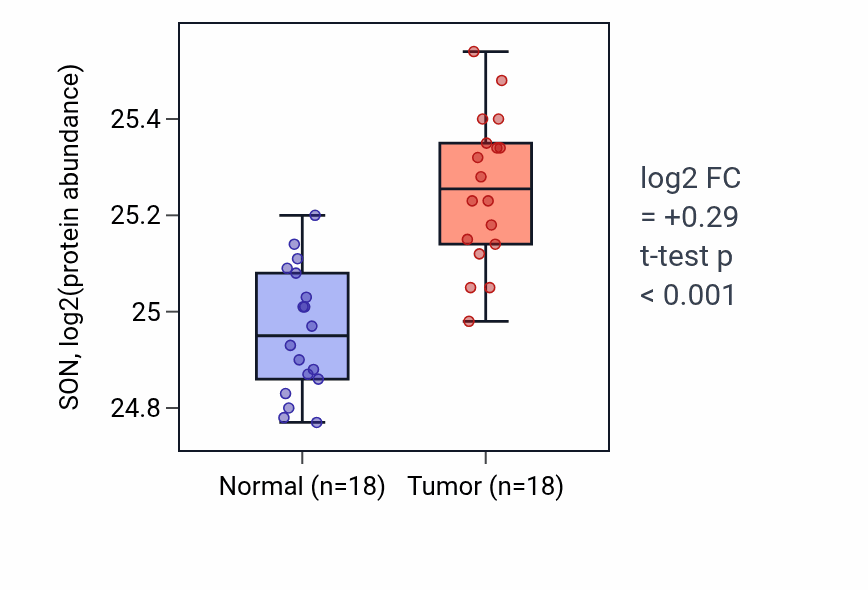 Tumor-vs-normal mass-spec protein box plot for SON in COAD.