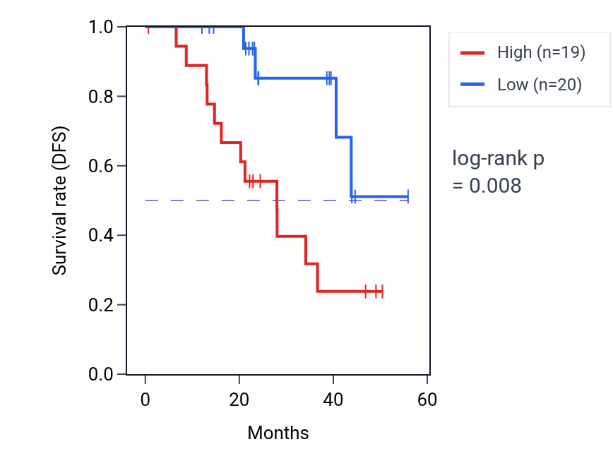 Kaplan&ndash;Meier survival curve for SON mass-spec protein-high vs -low samples in HNSC.