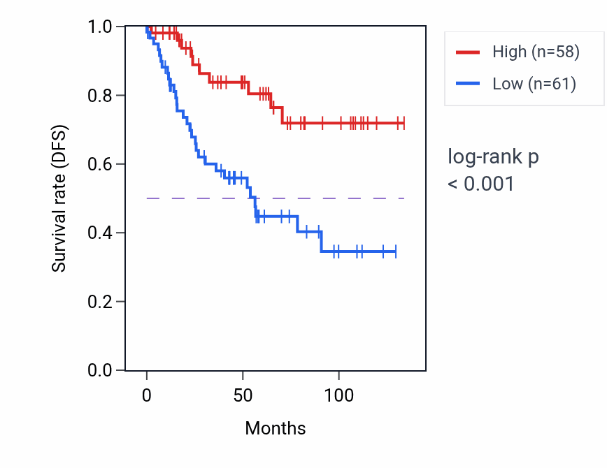 Kaplan&ndash;Meier survival curve for SON RNA-high vs -low samples in KIRC.