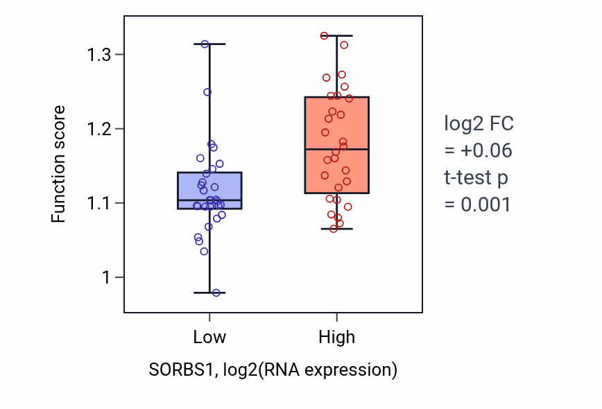 Box plot of Nucleosome assembly in SORBS1-low vs SORBS1-high samples in BREAST.