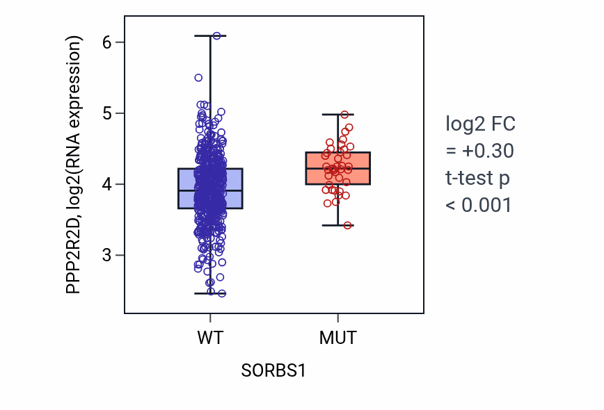Box plot of PPP2R2D in SORBS1-low vs SORBS1-high samples in UCEC.