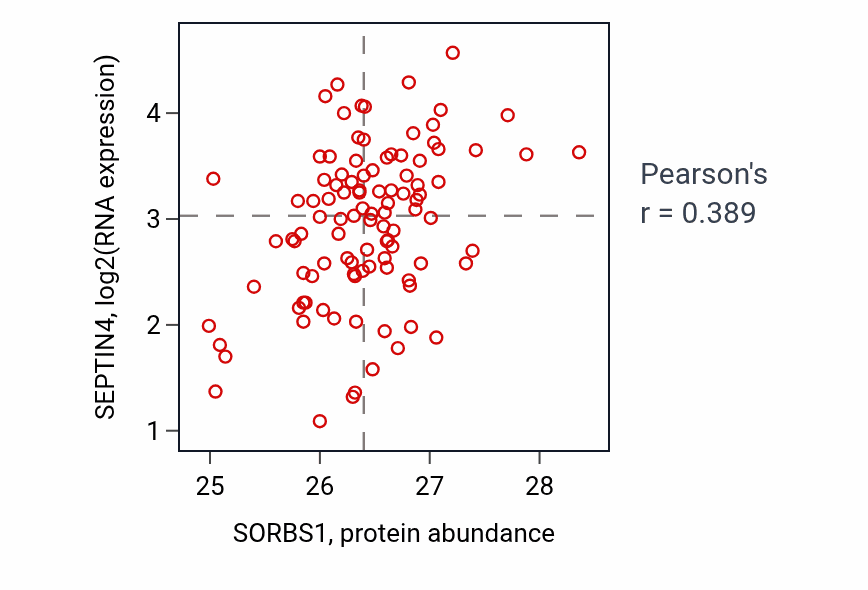Per-sample scatter of SORBS1 vs SEPTIN4 in CCRCC (Pearson r = 0.39).
