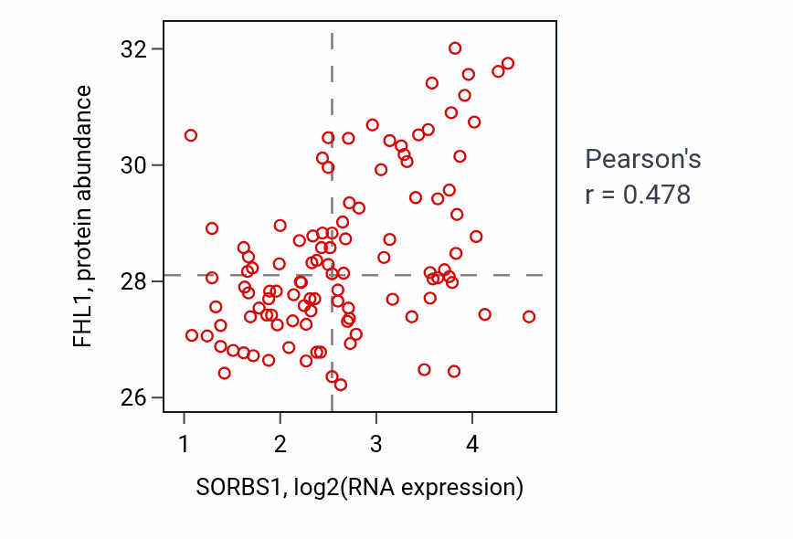 Per-sample scatter of SORBS1 vs FHL1 in HNSC (Pearson r = 0.48).