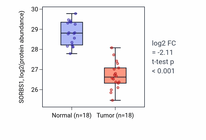 Tumor-vs-normal mass-spec protein box plot for SORBS1 in COAD.