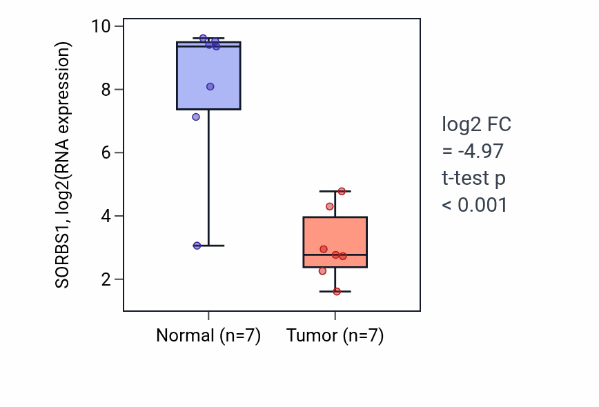 Tumor-vs-normal expression box plot for SORBS1 RNA in BLCA.
