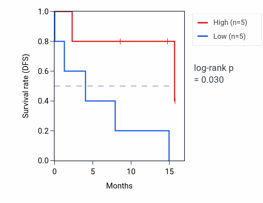 Kaplan&ndash;Meier survival curve for SORBS1 mass-spec protein-high vs -low samples in PDAC.