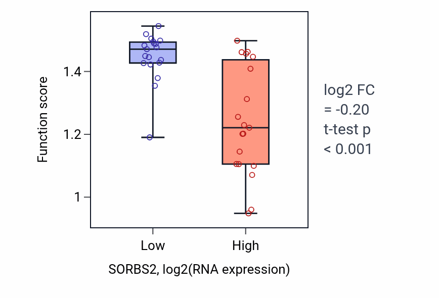 Box plot of Positive regulation of matrix metallopeptidase secretion in SORBS2-low vs SORBS2-high samples in BONE.