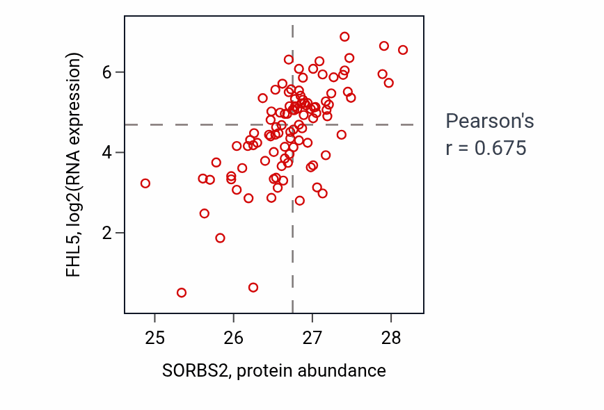 Per-sample scatter of SORBS2 vs FHL5 in CCRCC (Pearson r = 0.68).