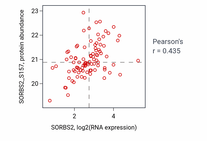 Per-sample scatter of SORBS2 vs SORBS2_S157 in GBM (Pearson r = 0.43).