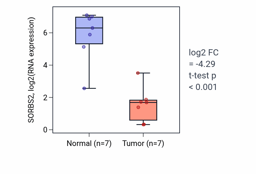 Tumor-vs-normal expression box plot for SORBS2 RNA in BLCA.