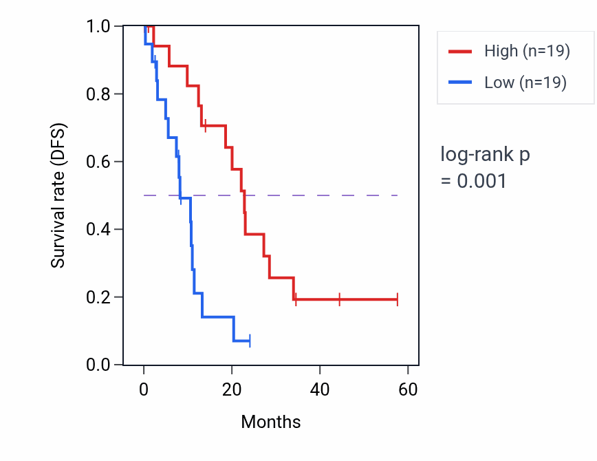 Kaplan&ndash;Meier survival curve for SORBS2 mass-spec protein-high vs -low samples in PDAC.