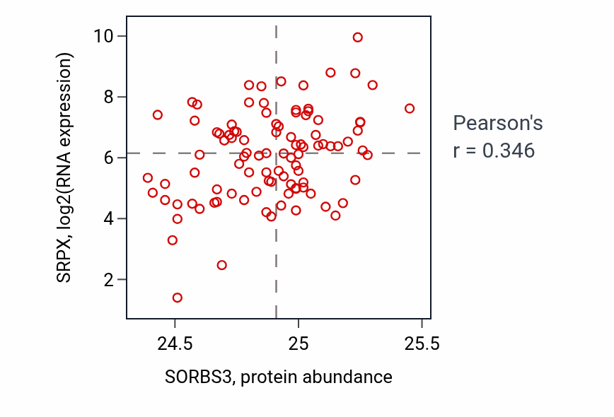 Per-sample scatter of SORBS3 vs SRPX in GBM (Pearson r = 0.35).