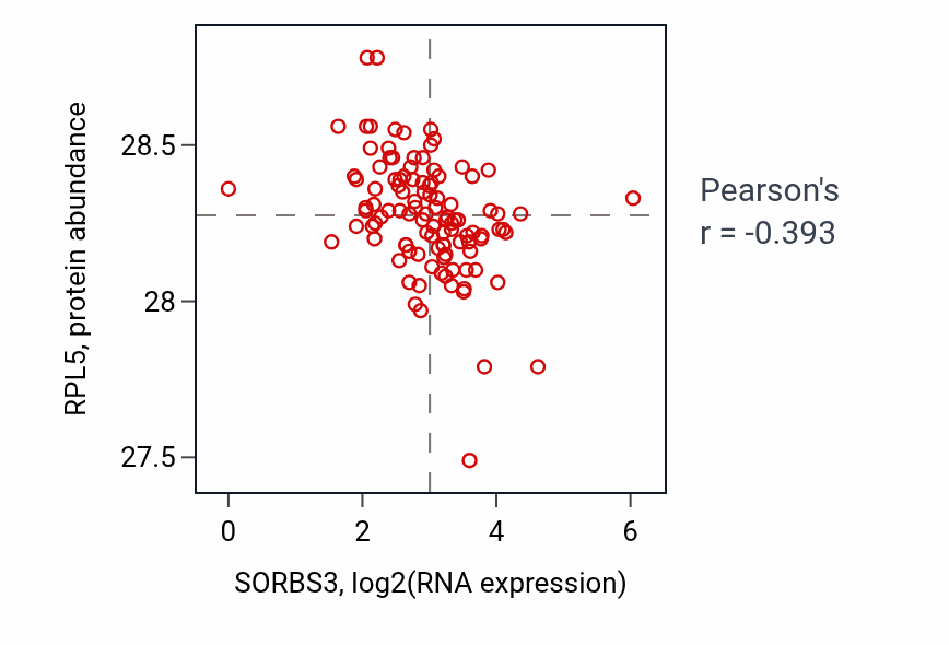 Per-sample scatter of SORBS3 vs RPL5 in HNSC (Pearson r = -0.39).