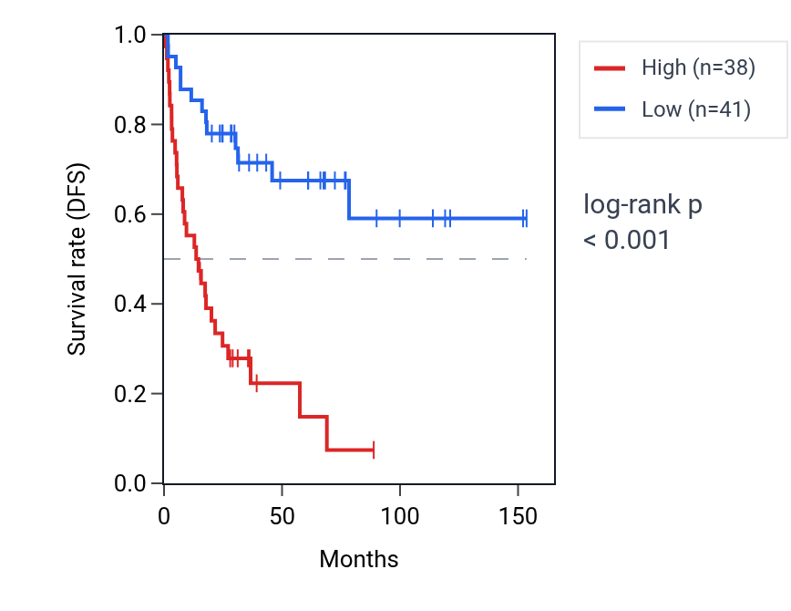 Kaplan&ndash;Meier survival curve for SORBS3 RNA expression in ACC: high vs low expression groups.