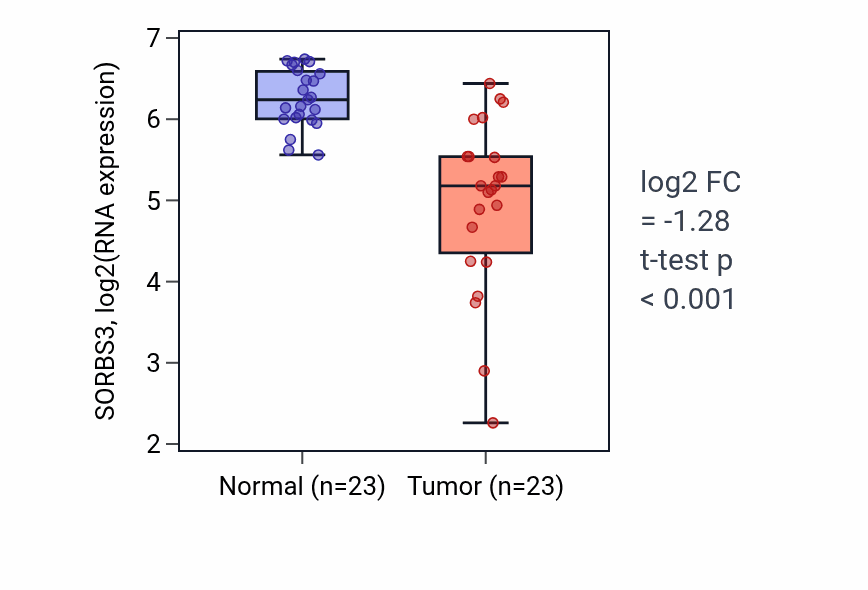 Tumor-vs-normal expression box plot for SORBS3 RNA in LUAD.